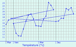 Graphique des tempratures prvues pour Aurelle-Verlac