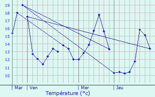 Graphique des tempratures prvues pour Varanges