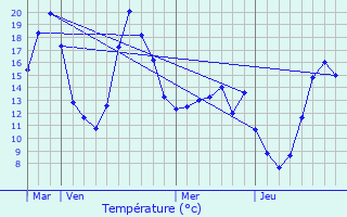 Graphique des tempratures prvues pour Crespinet