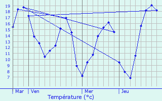 Graphique des tempratures prvues pour Saulces-Monclin