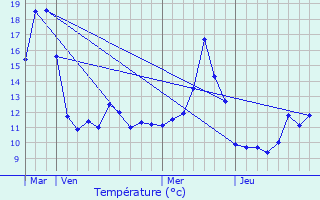 Graphique des tempratures prvues pour Magnivray