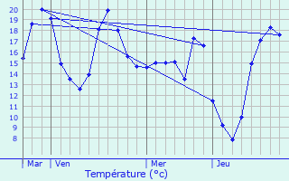 Graphique des tempratures prvues pour Saint-Sylvestre-sur-Lot