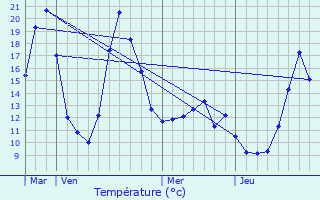 Graphique des tempratures prvues pour Montclar