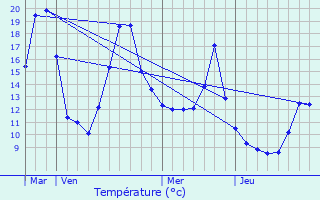 Graphique des tempratures prvues pour Ayn