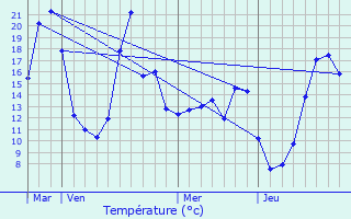 Graphique des tempratures prvues pour Decazeville