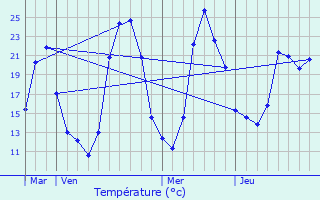 Graphique des tempratures prvues pour Coise