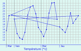 Graphique des tempratures prvues pour Dolomieu