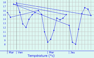 Graphique des tempratures prvues pour Vzillon