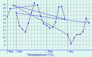 Graphique des tempratures prvues pour Flines