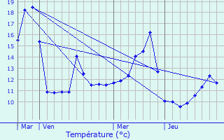 Graphique des tempratures prvues pour Courchaton