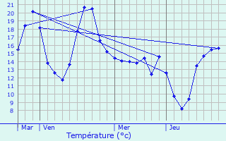 Graphique des tempratures prvues pour Jonquires