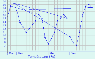 Graphique des tempratures prvues pour Voncq