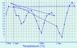 Graphique des tempratures prvues pour Gosseldange