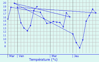 Graphique des tempratures prvues pour Salles