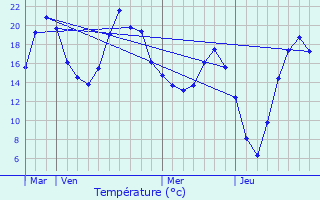 Graphique des tempratures prvues pour Tudeils