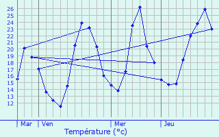 Graphique des tempratures prvues pour Marcieu