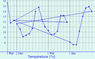 Graphique des tempratures prvues pour Salives