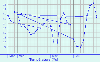 Graphique des tempratures prvues pour Vannes-sur-Cosson