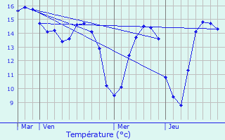 Graphique des tempratures prvues pour Blainville-sur-Mer