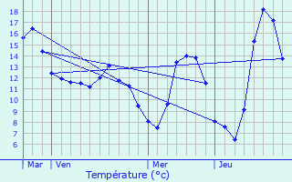 Graphique des tempratures prvues pour Saillans