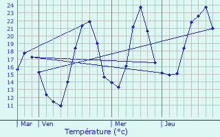 Graphique des tempratures prvues pour Les Ctes-de-Corps