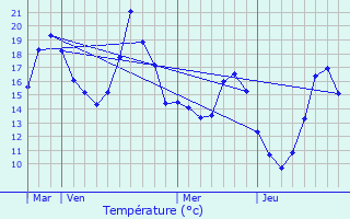 Graphique des tempratures prvues pour Avrilly