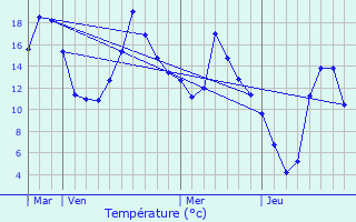 Graphique des tempratures prvues pour Angoustrine-Villeneuve-des-Escaldes