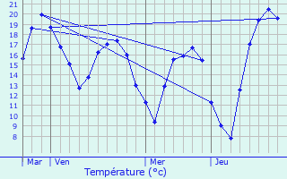 Graphique des tempratures prvues pour Wollefsmillen