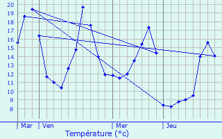 Graphique des tempratures prvues pour Dareiz