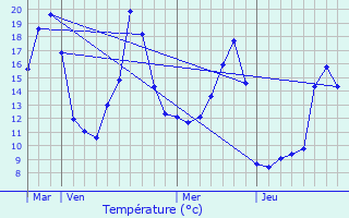 Graphique des tempratures prvues pour Les Olmes