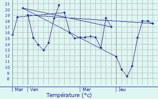 Graphique des tempratures prvues pour Sauvagnas