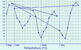 Graphique des tempratures prvues pour Seuil