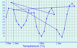 Graphique des tempratures prvues pour Lumeau