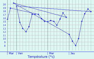 Graphique des tempratures prvues pour Lalandusse