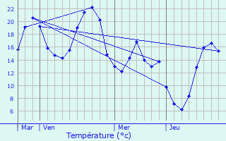 Graphique des tempratures prvues pour Montgut-en-Couserans