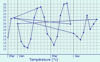 Graphique des tempratures prvues pour Vasselin