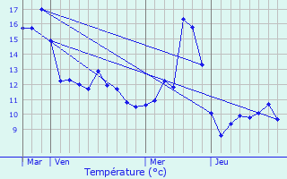 Graphique des tempratures prvues pour Kaysersberg