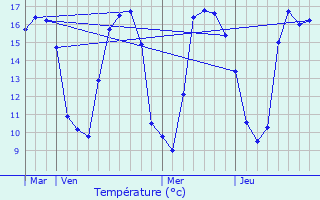 Graphique des tempratures prvues pour Plougasnou