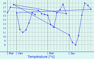 Graphique des tempratures prvues pour Boisserolles