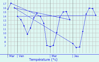 Graphique des tempratures prvues pour La Glacerie