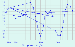 Graphique des tempratures prvues pour Puceul