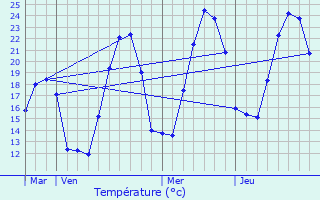 Graphique des tempratures prvues pour Sault