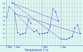 Graphique des tempratures prvues pour Dietwiller