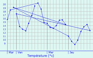 Graphique des tempratures prvues pour Saint-Sylvestre