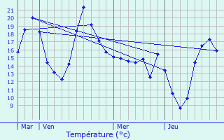 Graphique des tempratures prvues pour Veilhes