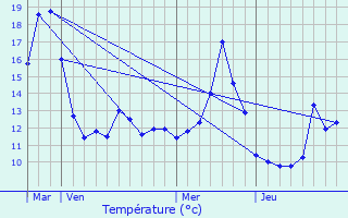 Graphique des tempratures prvues pour Brotte-ls-Luxeuil