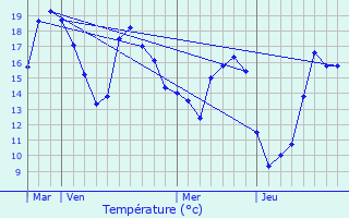 Graphique des tempratures prvues pour Moulins