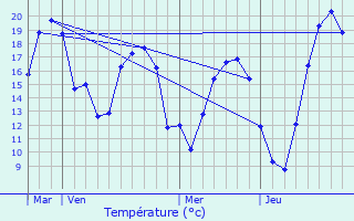 Graphique des tempratures prvues pour Burange