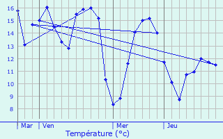 Graphique des tempratures prvues pour Villers-Outraux