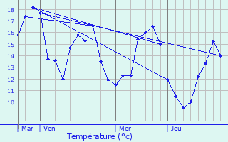 Graphique des tempratures prvues pour Tomblaine